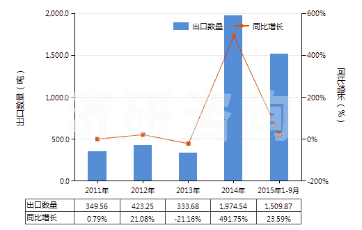 2011-2015年9月中國(guó)牙科粘固劑及其他牙科填料、骨骼粘固劑(HS30064000)出口量及增速統(tǒng)計(jì)